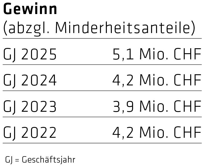gewinn zahlen