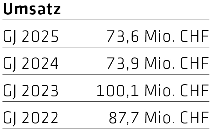 umsatz zahlen